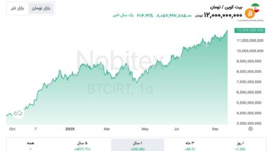 نمودار قیمت بیت‌کوین در ایران شهریور ۱۴۰۴
