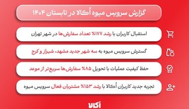  اُکالا برای پاسخ به این نیاز و تکمیل سبد خدمات خود، سرویس میوه و سبزیجات با ویژگی محوری تضمین تازگی و مرجوعی بی‌قید و شرط را به پلتفرم اضافه کرده است