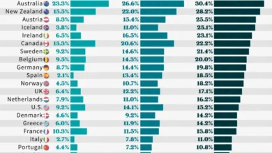 کشورهای دارنده بیشترین جمعیت مهاجر در ۳۰ سال گذشته