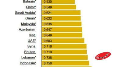 مقایسه «قیمت بنزین» در کشورهای مختلف جهان/ ارزان ترین و گران ترین بنزین را کدام کشورها دارند؟