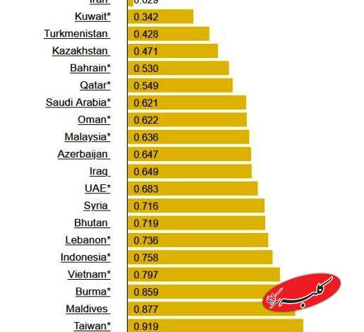 مقایسه «قیمت بنزین» در کشورهای مختلف جهان/ ارزان ترین و گران ترین بنزین را کدام کشورها دارند؟