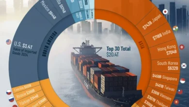 بزرگترین واردکنندگان جهان در سال ۲۰۲۴