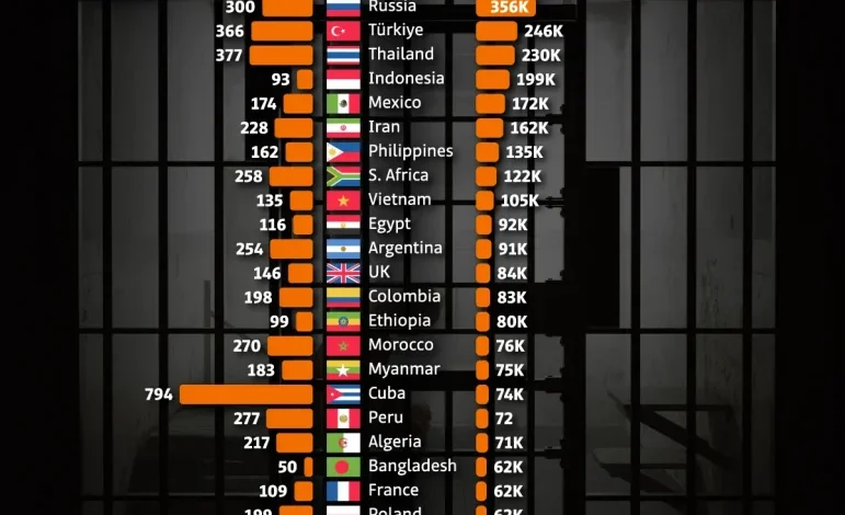 بیشترین جمعیت زندانی در جهان ۲۰۲۵