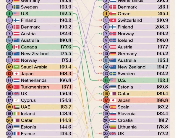 کشورهای با بالاترین کیفیت زندگی در ۲۰۲۵