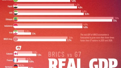 تولید ناخالص داخلی بریکس و جی ۷