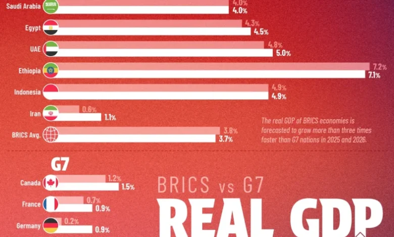 تولید ناخالص داخلی بریکس و جی ۷