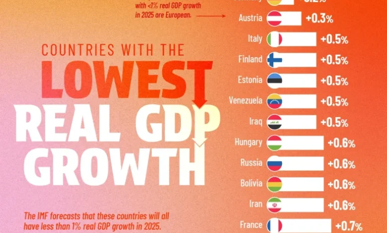 کشورهای با کمترین تولید ناخالص داخلی ۲۰۲۵