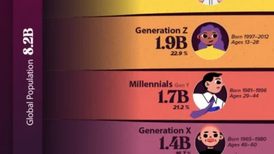 بررسی جمعیت جهان در سال ۲۰۲۴ بر اساس نسل