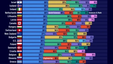 محبوب‌ترین رشته‌های کارشناسی ارشد جهان ۲۰۲۵