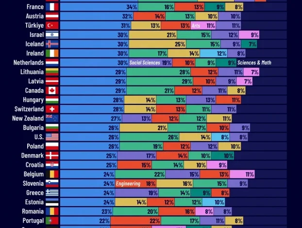 محبوب‌ترین رشته‌های کارشناسی ارشد جهان ۲۰۲۵