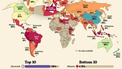 مقایسه اعتماد مردم به یکدیگر در کشورهای مختلف