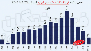 آمار تریاک کشور
