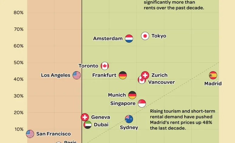 تغییرات قیمت مسکن در شهرهای بزرگ