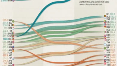 بهره‌وری اقتصادی ۳۰ کشور برتر جهان