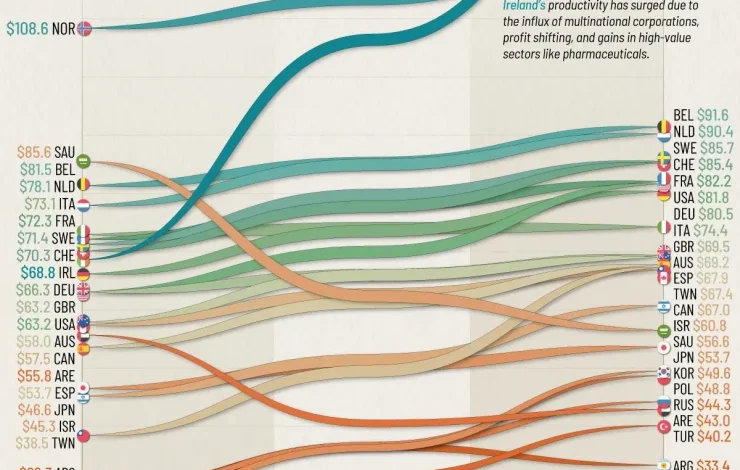 بهره‌وری اقتصادی ۳۰ کشور برتر جهان