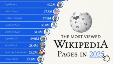 پربازدیدترین صفحات ویکی‌پدیا در سال ۲۰۲۵