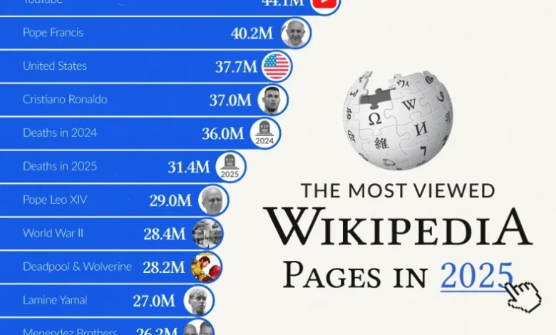 پربازدیدترین صفحات ویکی‌پدیا در سال ۲۰۲۵