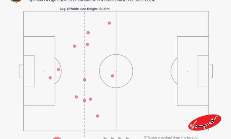آفسایدگیری های بارسلونا در پیروزی ۴ بر صفر مقابل رئال مادرید