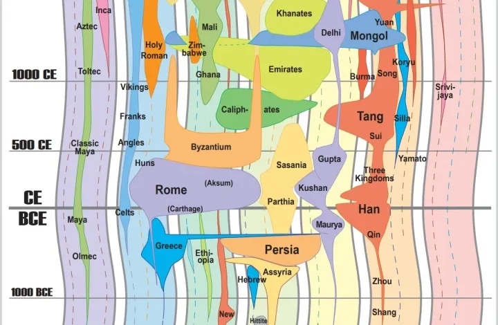 خط زمانی بزرگترین امپراتوری های تاریخ