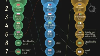 جنگی‌ترین اقتصادهای جهان ۲۰۲۴