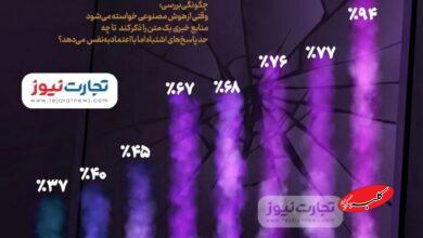 اینفوگرافیک | کدام هوش مصنوعی بیشترین جواب غلط را میدهد؟