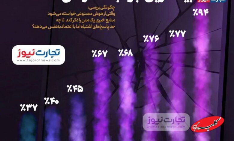 اینفوگرافیک | کدام هوش مصنوعی بیشترین جواب غلط را میدهد؟