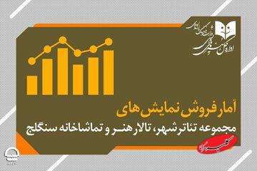 از باد زرد تا سیندرلا؛ محبوبترین اجراهای هفته تئاتر کداماند؟