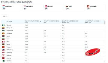 ۱۰ کشوری که بدترین کیفیت زندگی را دارند/ ایران در رده چند است؟