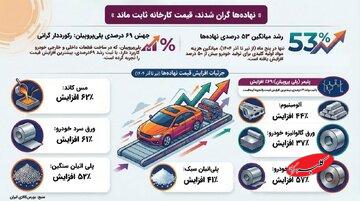 فشار تورم بر پیکره تولید!