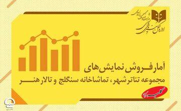 پرفروشترین نمایشهای تئاتر شهر: از ۳۹۹ میلیون فروش تا ۲ میلیارد و ۷۷۰ میلیون!