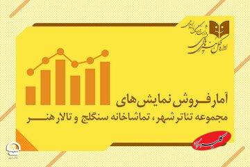 پرفروشترین نمایشهای تئاتر شهر: از ۳۹۹ میلیون فروش تا ۲ میلیارد و ۷۷۰ میلیون!