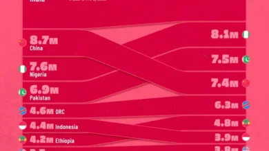 تولد فرزندان در ۲۰ کشور پرجمعیت جهان در ۲۰۵۰