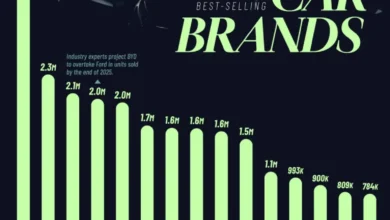 پرفروشترین برندهای خودرو در نیمه اول سال ۲۰۲۵