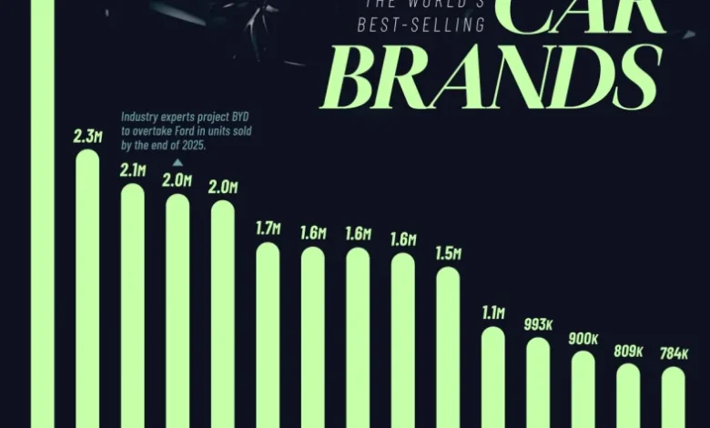 پرفروشترین برندهای خودرو در نیمه اول سال ۲۰۲۵