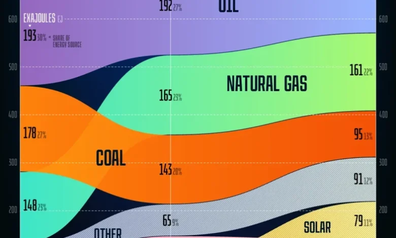 تغییرات عرضه انرژی در ۲۵ سال آینده