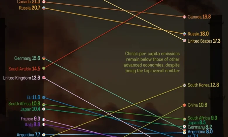 کشورهای با بالاترین انتشار گازهای گلخانهای