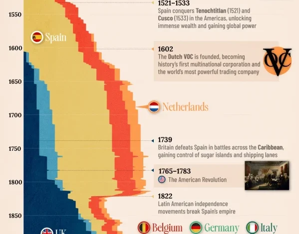 مستعمرات کشورهای اروپایی
