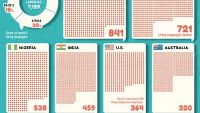 کشورهای با بیشترین زبان زنده در سال ۲۰۲۵