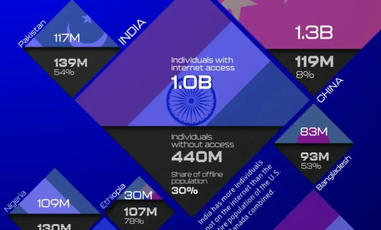 جمعیت آفلاین در کشورهای مختلف