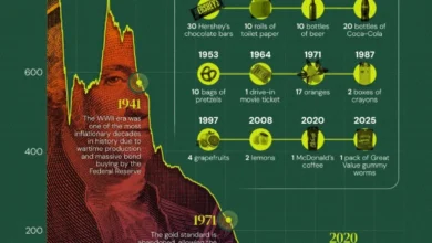 کاهش قدرت خرید دلار در ۱۰۰ سال اخیر