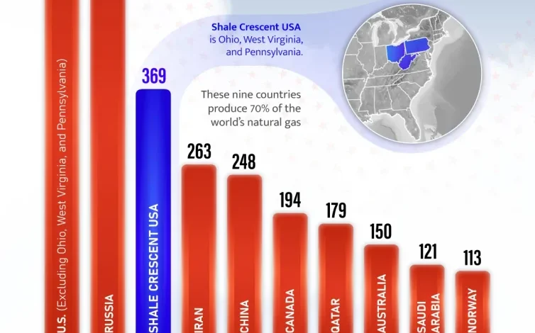 بزرگترین تولیدکنندگان گاز طبیعی در سال ۲۰۲۵