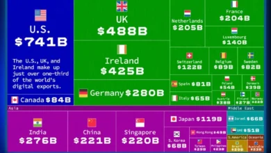 ۳۰ کشور برتر صادرات دیجیتال جهان