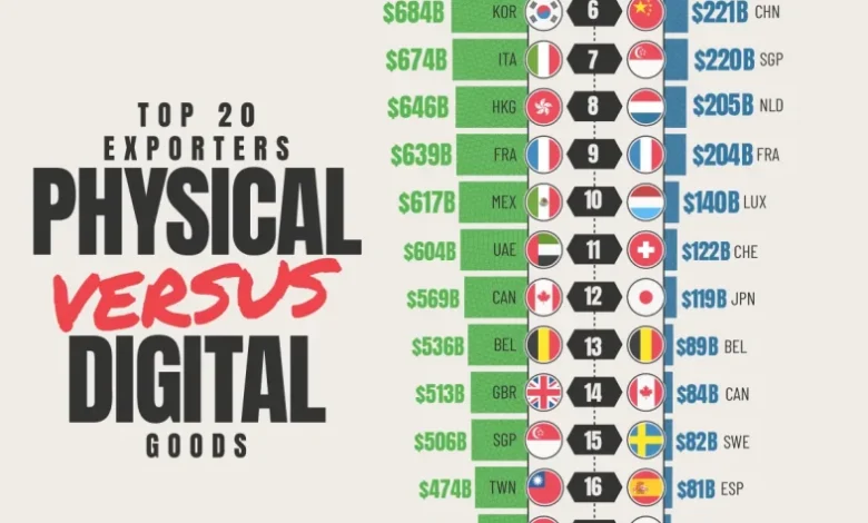 صادرکنندگان برتر کالا و خدمات دیجیتال در سال ۲۰۲۴