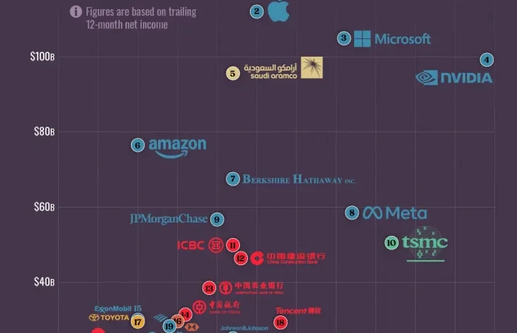 ۵۰ شرکت سودآور جهان در سال ۲۰۲۵
