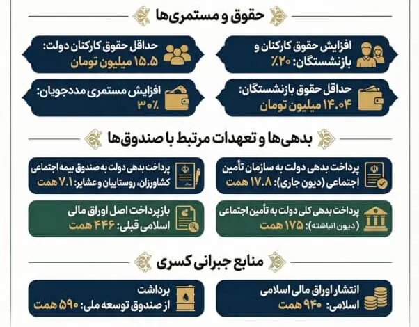سهم صندوقهای بازنشستگی از بودجه +اینفوگرافی
