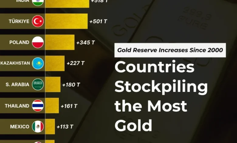 کشورهایی که بیشترین ذخایر طلا را دارند
