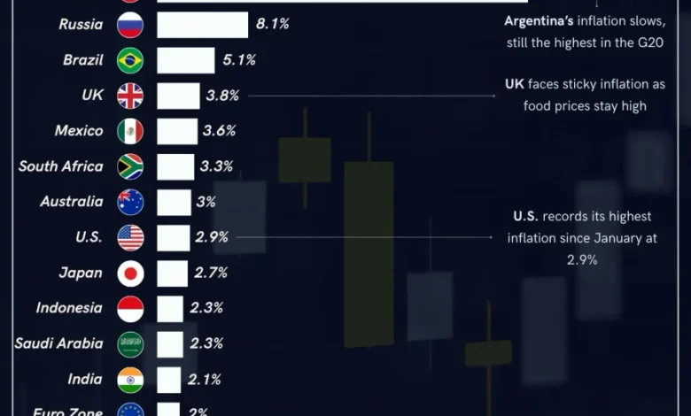 تورم در کشورهای عضو گروه بیست در سال ۲۰۲۵