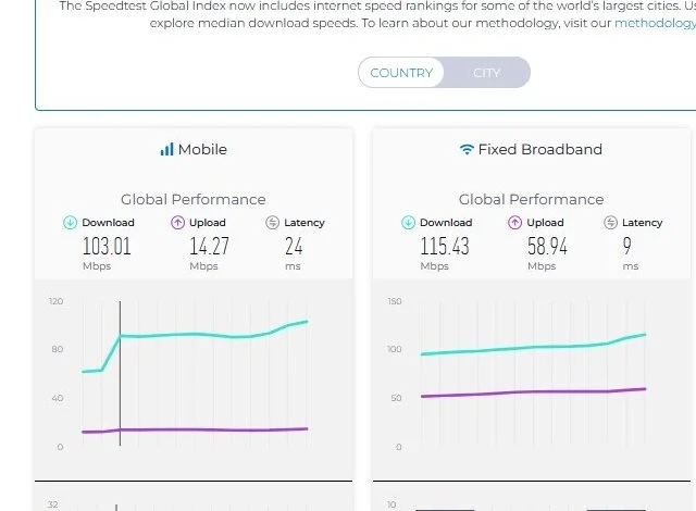 سرعت اینترنت