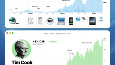 عملکرد استیو جابز و تیم کوک در اپل