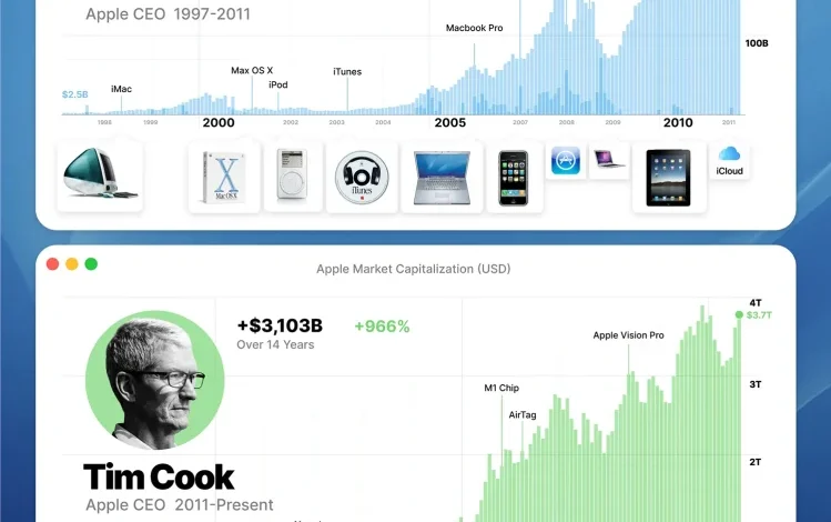 عملکرد استیو جابز و تیم کوک در اپل